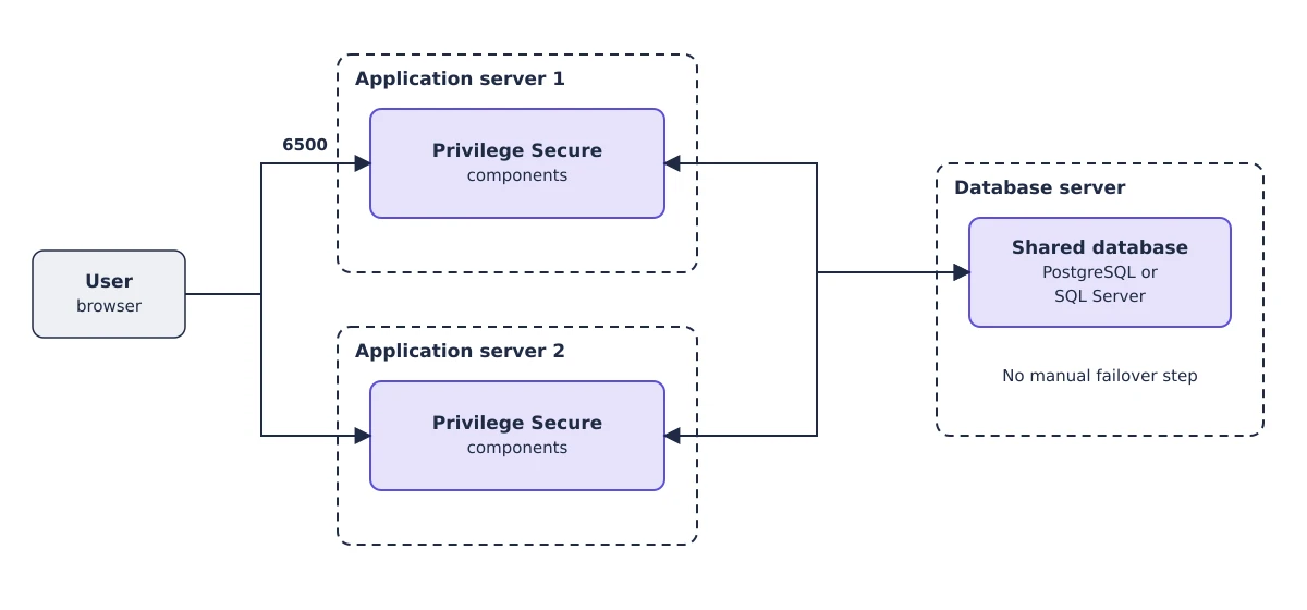 Active-active database deployment. A user browser reaches either of two application servers on port 6500, and both application servers share one database on a separate database server, which runs PostgreSQL or SQL Server. Failover needs no manual step.