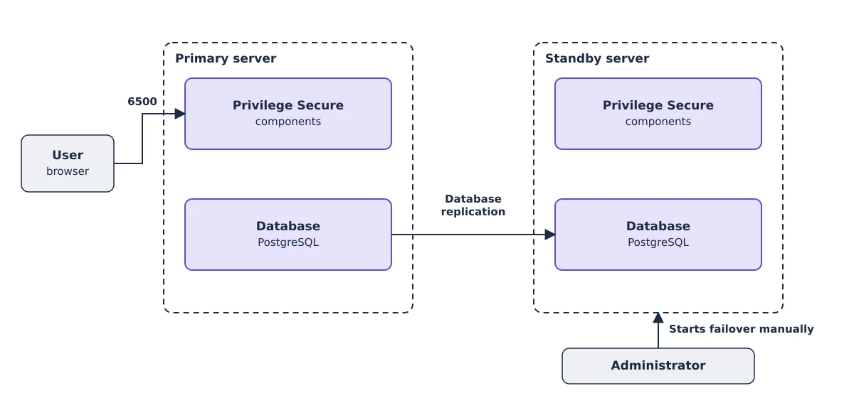 Active-passive database deployment. A primary server and an identical standby server each run all components and a PostgreSQL database. The primary database replicates to the standby, and an administrator starts the failover manually when the primary is unavailable.