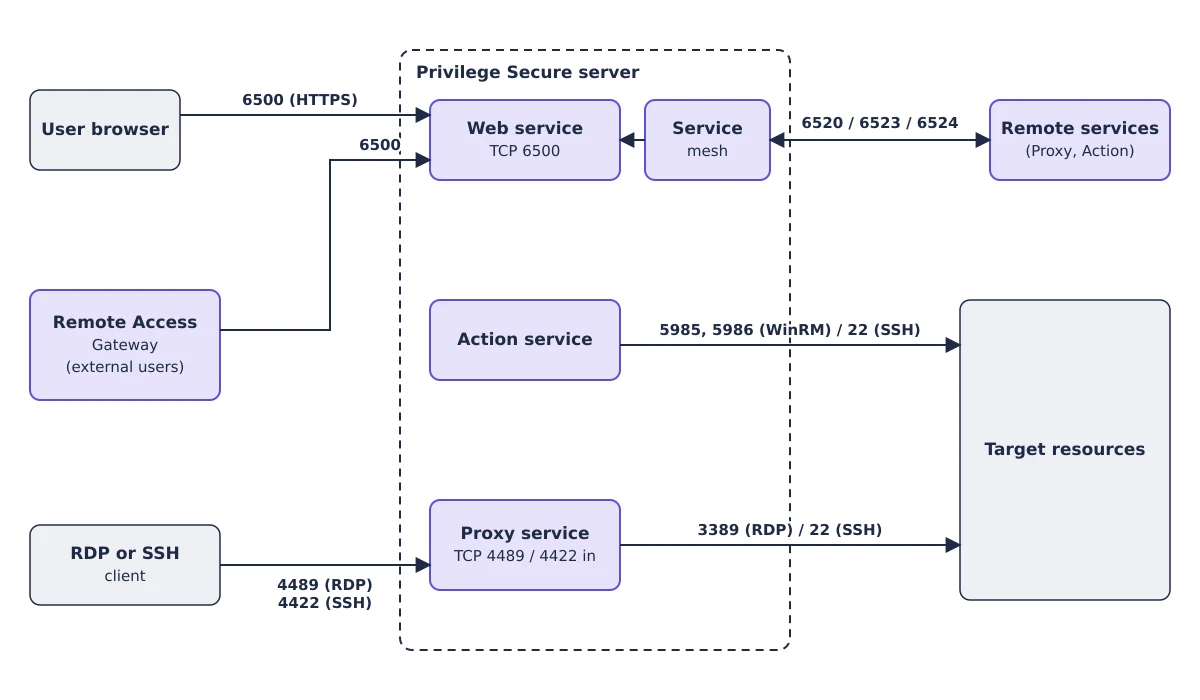 Network diagram. A user browser reaches the web service on port 6500. The Remote Access Gateway reaches the web service on 6500. An RDP or SSH client reaches the proxy on 4489 or 4422. Remote services join the web service through the service mesh on 6520, 6523, and 6524. The action service reaches targets on 5985, 5986, and 22, and the proxy reaches them on 3389 and 22.