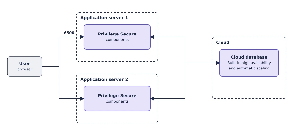 Cloud database deployment. Two application servers share a cloud database that provides built-in high availability and automatic scaling.