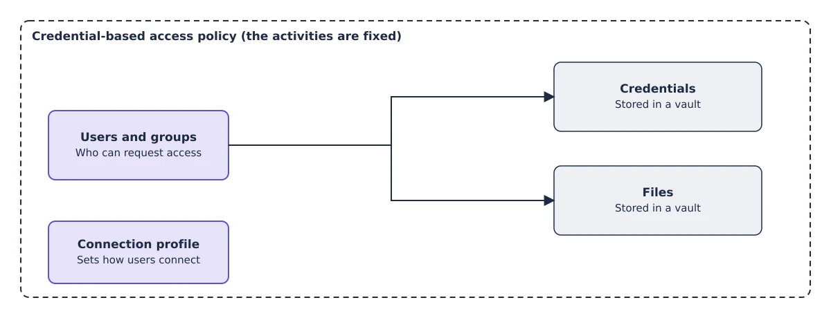 A credential-based access policy contains users and groups, credentials, files stored in a vault, and a connection profile. The activities in this policy type are fixed.