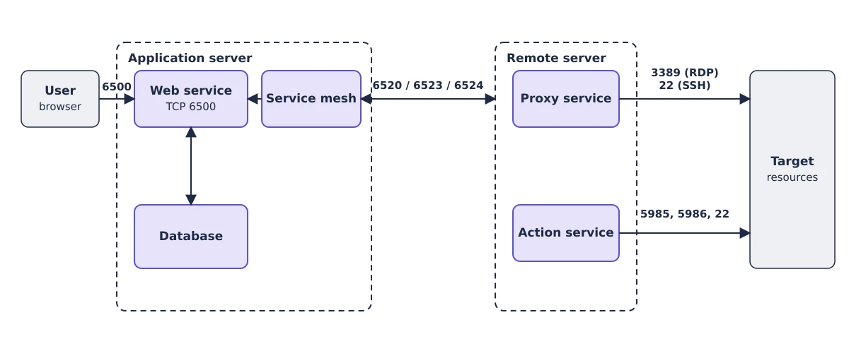 Distributed deployment. The application server holds the web service, service mesh, and database. A remote server runs the Proxy and Action services and joins the service mesh on ports 6520, 6523, and 6524. The remote services reach targets on 3389, 22, 5985, 5986, and 22.
