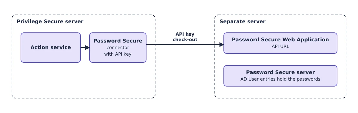Password Secure vault flow. The Password Secure connector on the Privilege Secure server uses an API key to check out passwords through the Password Secure Web Application on a separate server, where AD User entries hold the passwords.