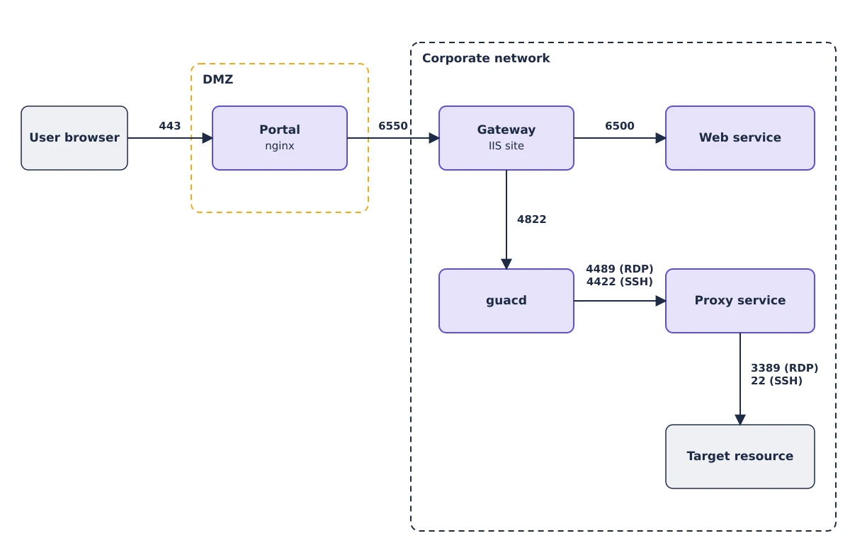 Remote Access Gateway architecture. A user browser connects to the Portal in the DMZ on port 443. The Portal passes requests to the Gateway on 6550. The Gateway calls the web service on 6500 and connects to guacd on 4822. guacd connects to the proxy service on 4489 for RDP or 4422 for SSH, and the proxy connects to the target.