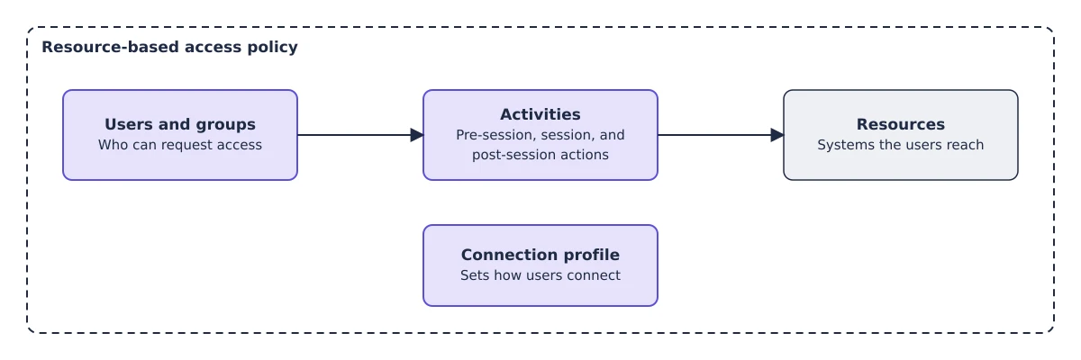A resource-based access policy contains users and groups, activities, resources, and a connection profile. Users and groups are linked through activities to the resources they reach.