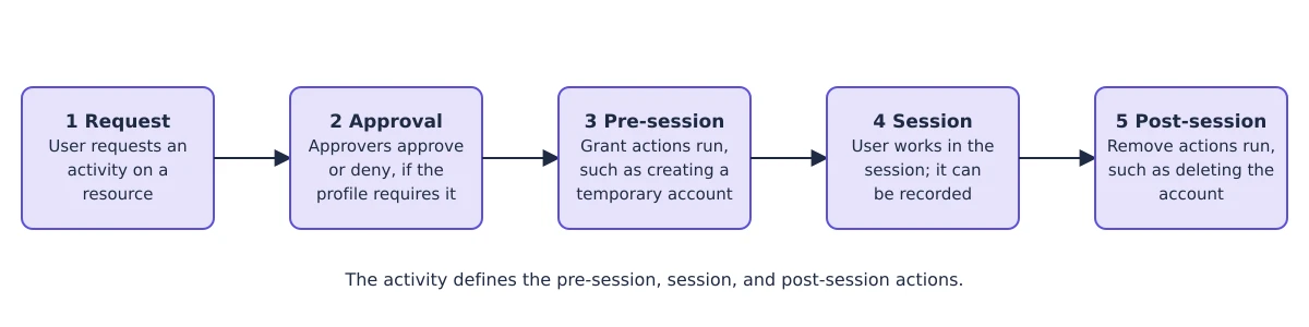 Session flow in five steps. The user requests an activity on a resource, approvers approve or deny if the connection profile requires it, pre-session actions run, the user works in a session that can be recorded, and post-session actions run.