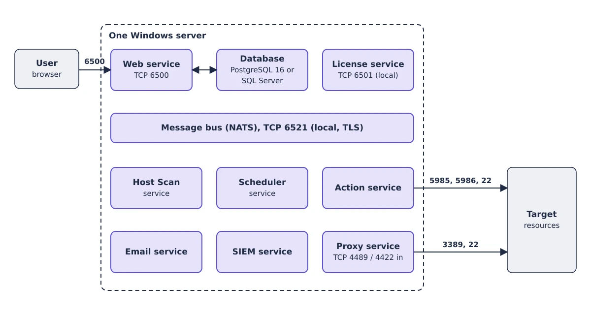 Single-server deployment. All components run on one Windows server: web service, database, license service, message bus, Host Scan, Scheduler, Action, Email, SIEM, and Proxy services. A user browser reaches the web service on port 6500, and the Action and Proxy services reach targets on 5985, 5986, 22, 3389, and 22.
