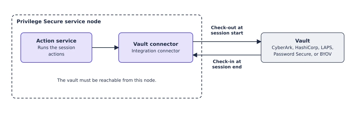 Vault connector flow. The Action service on the Privilege Secure service node uses a vault connector to check out a credential from the vault at session start and check it back in at session end. The vault can be CyberArk, HashiCorp, LAPS, Password Secure, or a BYOV script source.